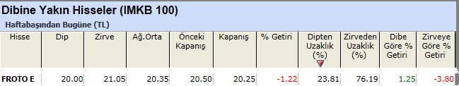 Dibine yakın hisseler 