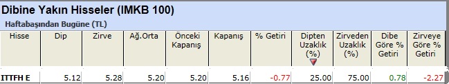 Dibine yakın hisseler 