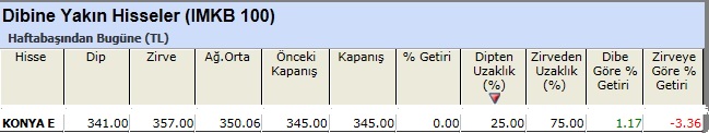 Dibine yakın hisseler 