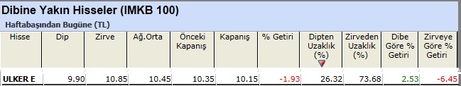 Dibine yakın hisseler 