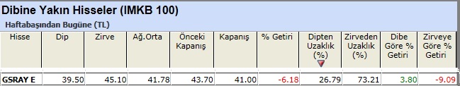 Dibine yakın hisseler 