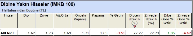 Dibine yakın hisseler 