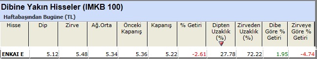 Dibine yakın hisseler 
