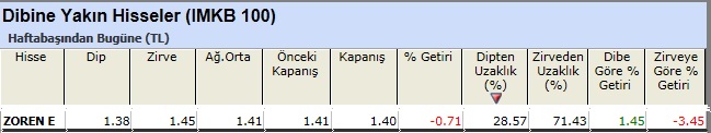 Dibine yakın hisseler 
