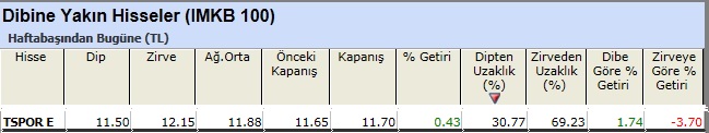 Dibine yakın hisseler 