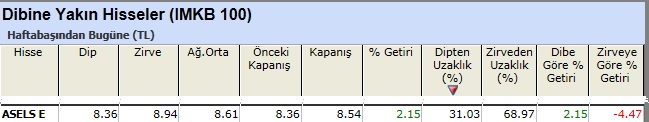 Dibine yakın hisseler 