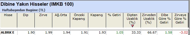 Dibine yakın hisseler 