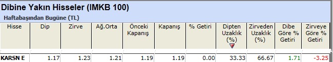 Dibine yakın hisseler 