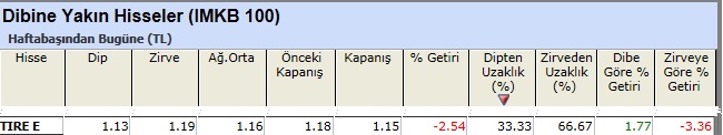 Dibine yakın hisseler 