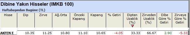 Dibine yakın hisseler 