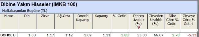 Dibine yakın hisseler 