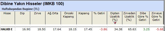 Dibine yakın hisseler 