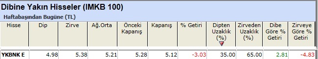 Dibine yakın hisseler 