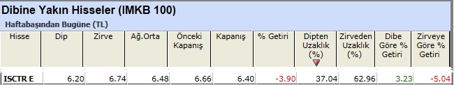 Dibine yakın hisseler 