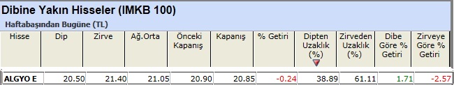 Dibine yakın hisseler 