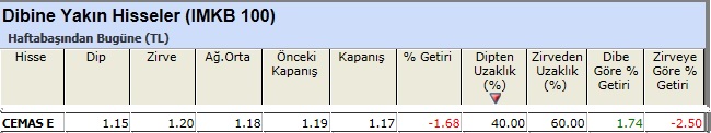 Dibine yakın hisseler 