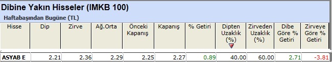 Dibine yakın hisseler 