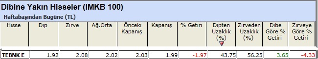 Dibine yakın hisseler 