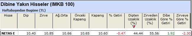 Dibine yakın hisseler 