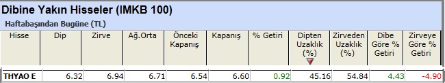 Dibine yakın hisseler 