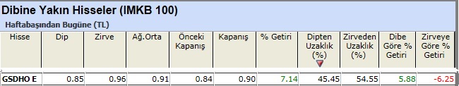 Dibine yakın hisseler 