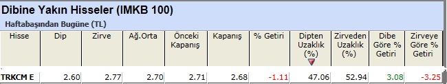 Dibine yakın hisseler 