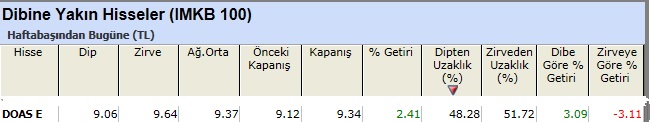 Dibine yakın hisseler 