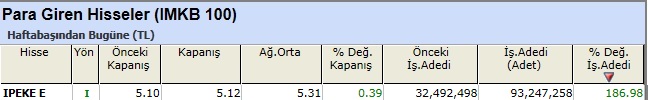 Para girişi olan hisseler