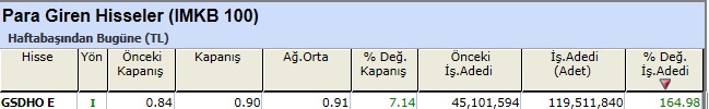 Para girişi olan hisseler