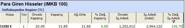 Para girişi olan hisseler