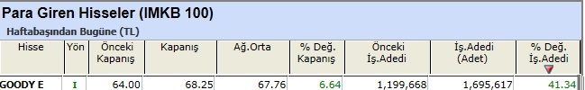 Para girişi olan hisseler