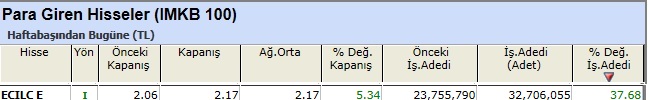 Para girişi olan hisseler
