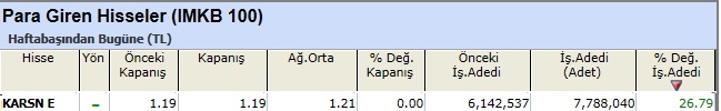 Para girişi olan hisseler