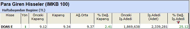 Para girişi olan hisseler