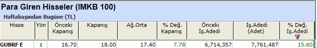 Para girişi olan hisseler