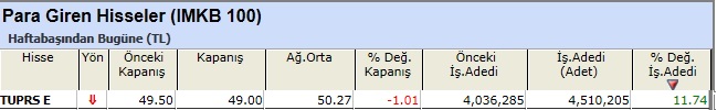 Para girişi olan hisseler