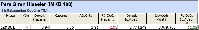 Para girişi olan hisseler