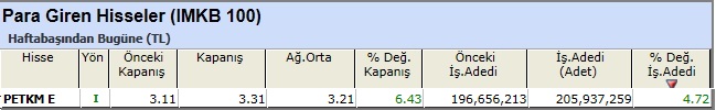 Para girişi olan hisseler