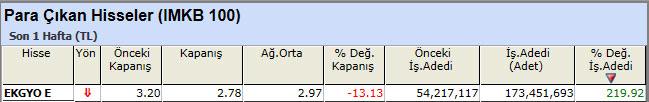 Para çıkışı olan hisseler 08-02-2013