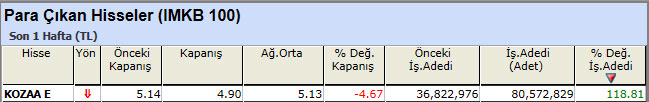 Para çıkışı olan hisseler 08-02-2013