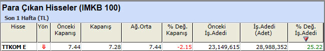 Para çıkışı olan hisseler 08-02-2013