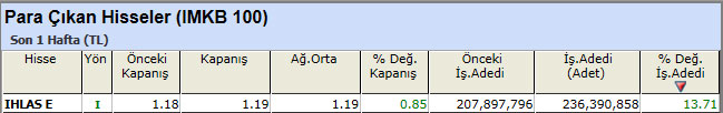 Para çıkışı olan hisseler 08-02-2013
