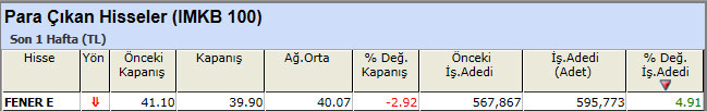 Para çıkışı olan hisseler 08-02-2013