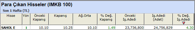 Para çıkışı olan hisseler 08-02-2013
