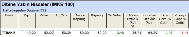 Dibine yakın hisseler 15-02-2013