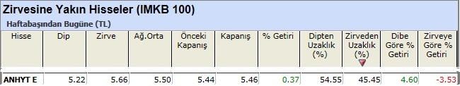 Zirvesine yakın hisseler 15-02-2013