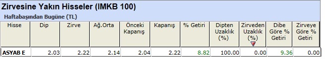 Zirvesine yakın hisseler 01-03-2013