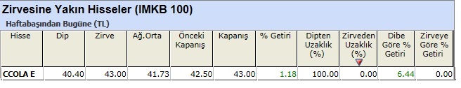 Zirvesine yakın hisseler 01-03-2013