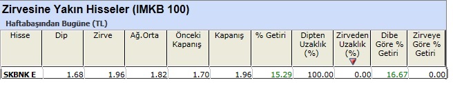 Zirvesine yakın hisseler 01-03-2013