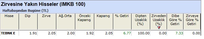 Zirvesine yakın hisseler 01-03-2013